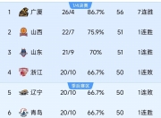 开云体育平台APP-猛龙大胜，击败对手登上积分榜榜首的简单介绍