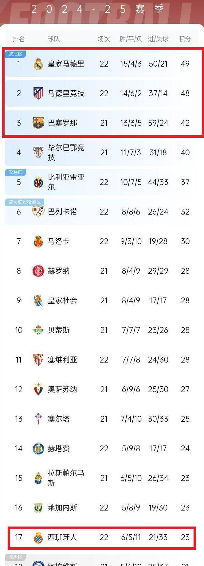 皇马球员调整失败，输球大门被打开