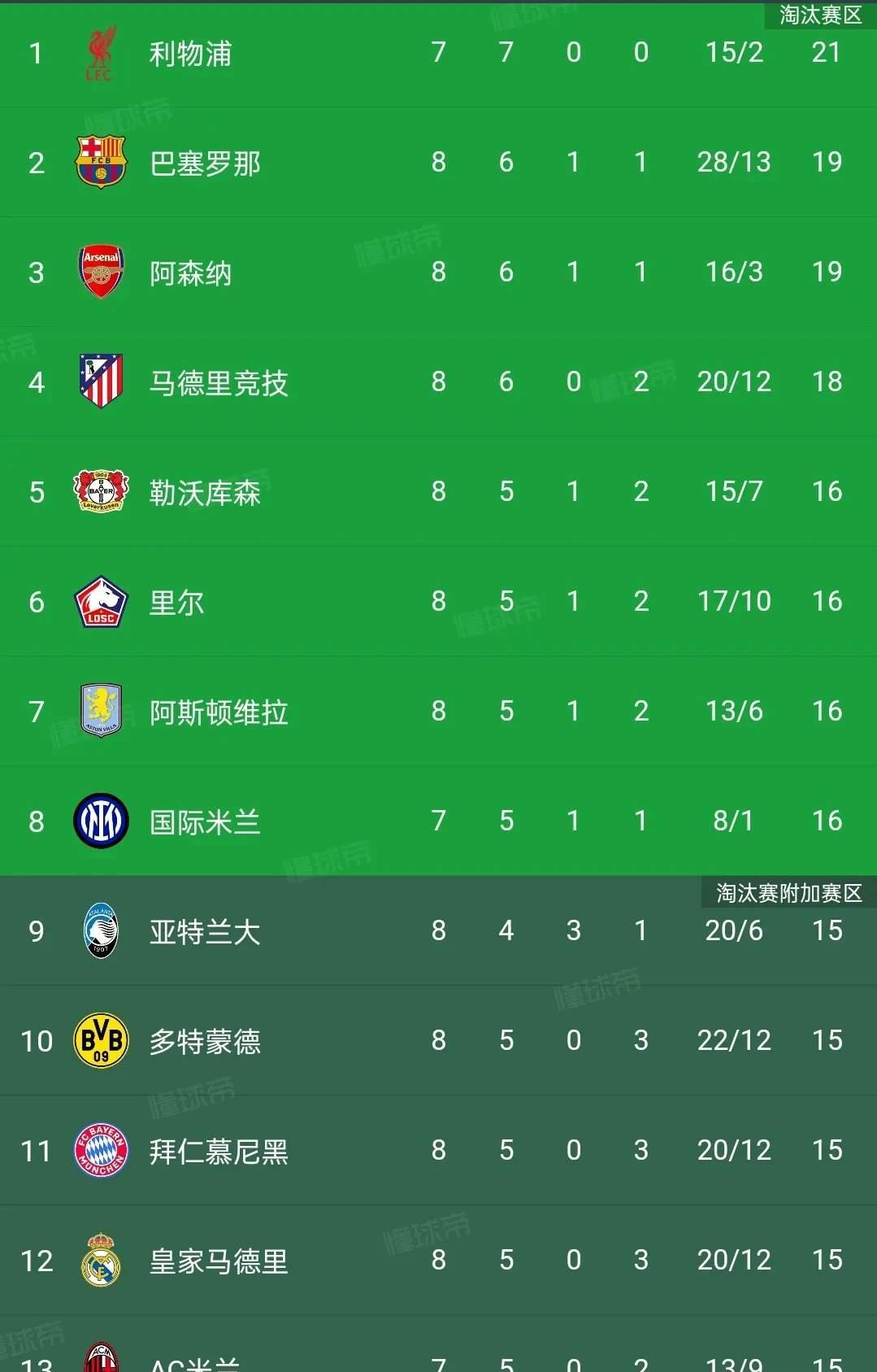 关于皇马胜负分差缩小,积分榜竞争日益激烈的信息 关于皇马胜负分差缩小,积分榜竞争日益激烈的信息